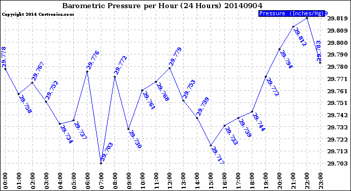 Milwaukee Weather Barometric Pressure<br>per Hour<br>(24 Hours)