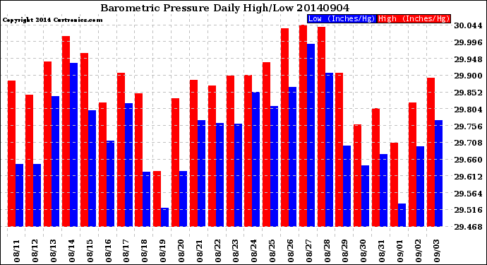 Milwaukee Weather Barometric Pressure<br>Daily High/Low