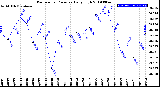 Milwaukee Weather Barometric Pressure<br>Daily High