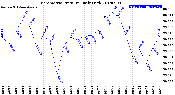 Milwaukee Weather Barometric Pressure<br>Daily High