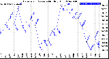 Milwaukee Weather Barometric Pressure<br>Monthly High