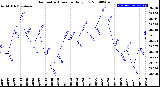 Milwaukee Weather Barometric Pressure<br>Daily Low