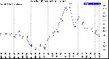 Milwaukee Weather Wind Chill<br>(24 Hours)