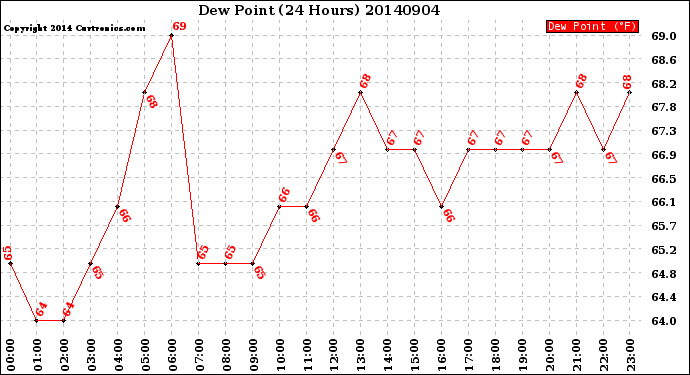 Milwaukee Weather Dew Point<br>(24 Hours)