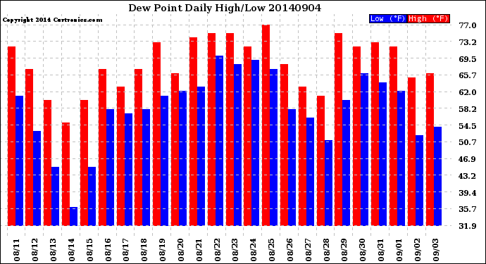 Milwaukee Weather Dew Point<br>Daily High/Low