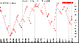 Milwaukee Weather Dew Point<br>Daily High