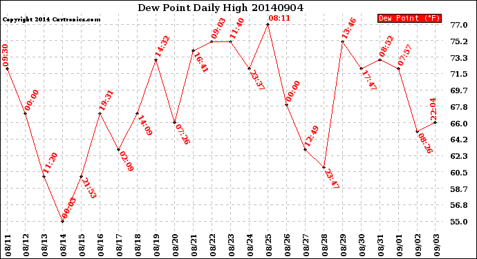 Milwaukee Weather Dew Point<br>Daily High