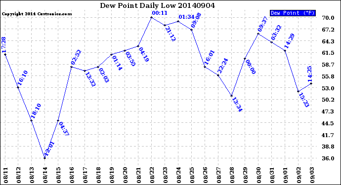 Milwaukee Weather Dew Point<br>Daily Low