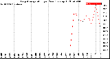 Milwaukee Weather Evapotranspiration<br>per Year (gals sq/ft)