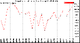 Milwaukee Weather Evapotranspiration<br>per Day (Ozs sq/ft)