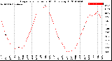 Milwaukee Weather Evapotranspiration<br>per Month (qts sq/ft)