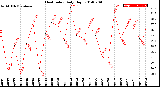 Milwaukee Weather Heat Index<br>Daily High