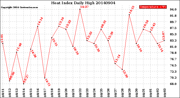 Milwaukee Weather Heat Index<br>Daily High