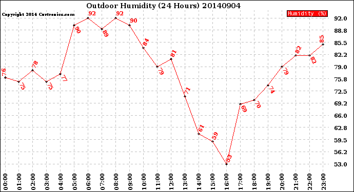 Milwaukee Weather Outdoor Humidity<br>(24 Hours)