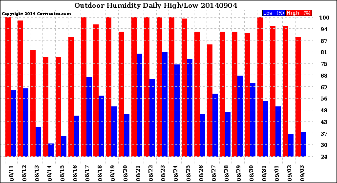 Milwaukee Weather Outdoor Humidity<br>Daily High/Low