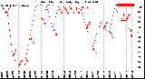 Milwaukee Weather Outdoor Humidity<br>Daily High