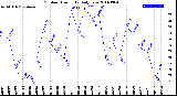 Milwaukee Weather Outdoor Humidity<br>Daily Low