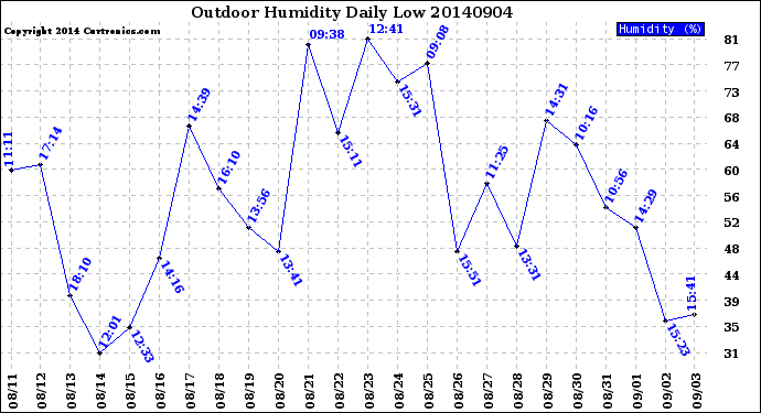 Milwaukee Weather Outdoor Humidity<br>Daily Low