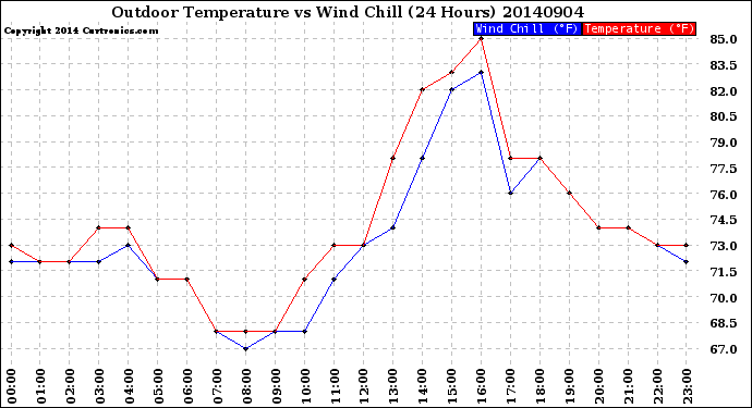 Milwaukee Weather Outdoor Temperature<br>vs Wind Chill<br>(24 Hours)