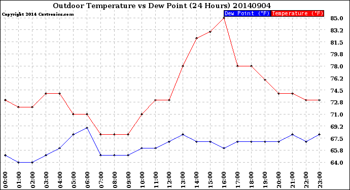 Milwaukee Weather Outdoor Temperature<br>vs Dew Point<br>(24 Hours)
