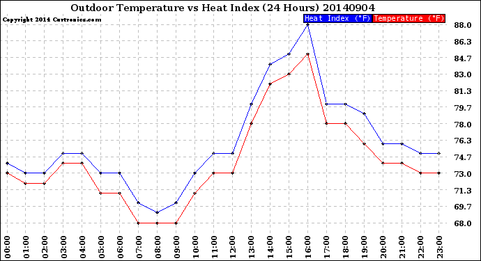 Milwaukee Weather Outdoor Temperature<br>vs Heat Index<br>(24 Hours)