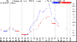 Milwaukee Weather Outdoor Temperature<br>vs THSW Index<br>per Hour<br>(24 Hours)