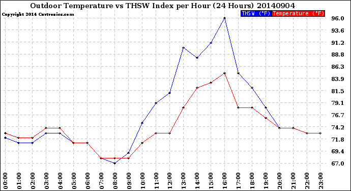 Milwaukee Weather Outdoor Temperature<br>vs THSW Index<br>per Hour<br>(24 Hours)