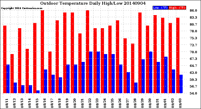 Milwaukee Weather Outdoor Temperature<br>Daily High/Low