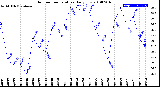 Milwaukee Weather Outdoor Temperature<br>Daily Low