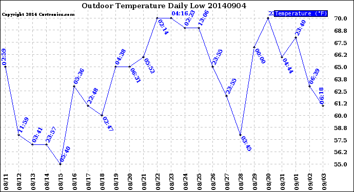 Milwaukee Weather Outdoor Temperature<br>Daily Low