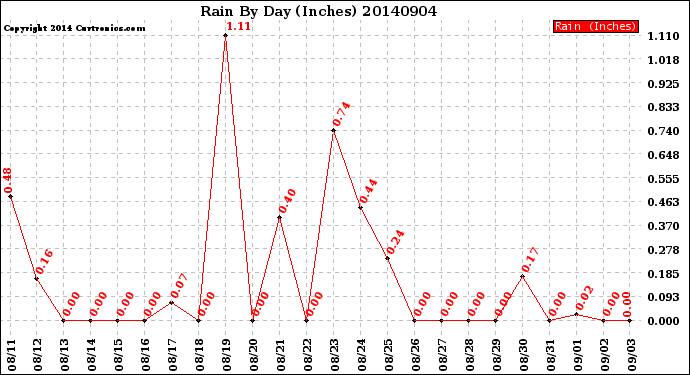 Milwaukee Weather Rain<br>By Day<br>(Inches)