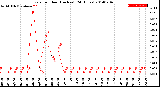 Milwaukee Weather Rain<br>per Hour<br>(Inches)<br>(24 Hours)