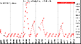 Milwaukee Weather Rain Rate<br>Daily High