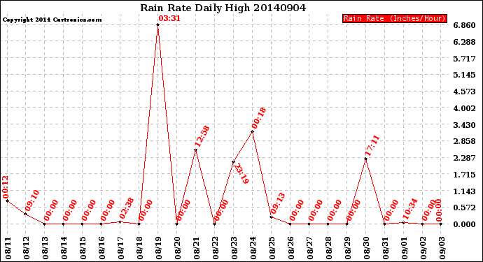 Milwaukee Weather Rain Rate<br>Daily High