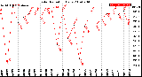 Milwaukee Weather Solar Radiation<br>Daily