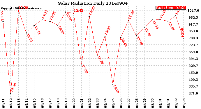 Milwaukee Weather Solar Radiation<br>Daily