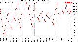 Milwaukee Weather THSW Index<br>Daily High