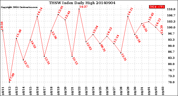 Milwaukee Weather THSW Index<br>Daily High