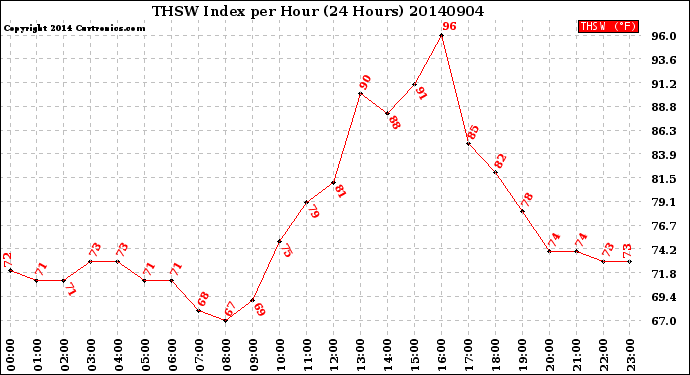 Milwaukee Weather THSW Index<br>per Hour<br>(24 Hours)