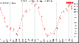 Milwaukee Weather THSW Index<br>Monthly High