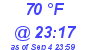 Milwaukee Weather Dewpoint High High Today