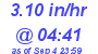 Milwaukee Weather Rain Rate Today