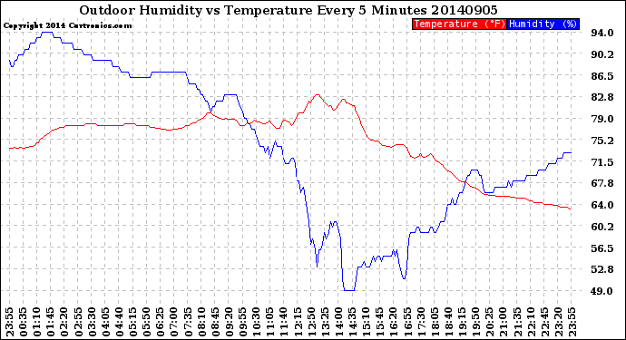 Milwaukee Weather Outdoor Humidity<br>vs Temperature<br>Every 5 Minutes