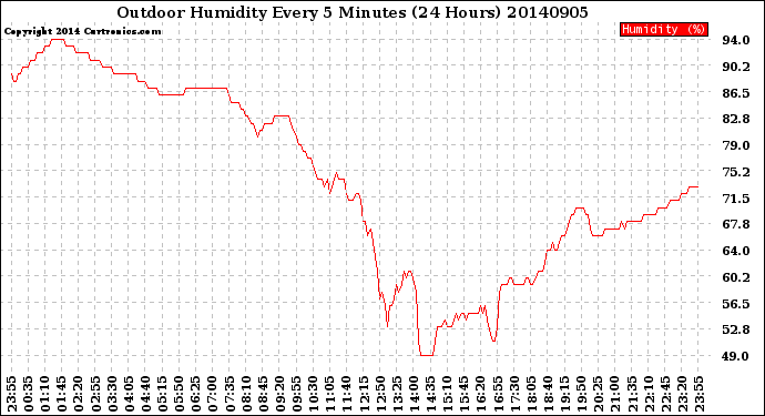 Milwaukee Weather Outdoor Humidity<br>Every 5 Minutes<br>(24 Hours)