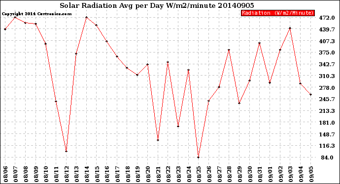 Milwaukee Weather Solar Radiation<br>Avg per Day W/m2/minute