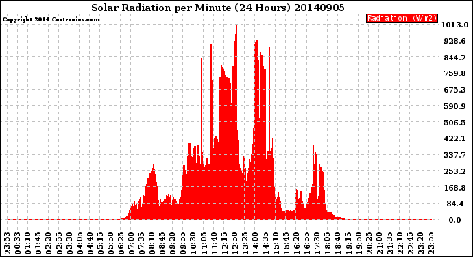 Milwaukee Weather Solar Radiation<br>per Minute<br>(24 Hours)