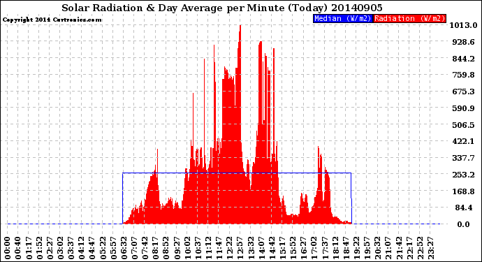 Milwaukee Weather Solar Radiation<br>& Day Average<br>per Minute<br>(Today)