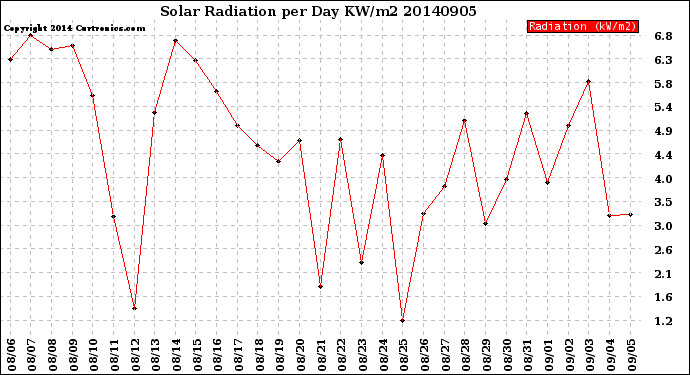 Milwaukee Weather Solar Radiation<br>per Day KW/m2
