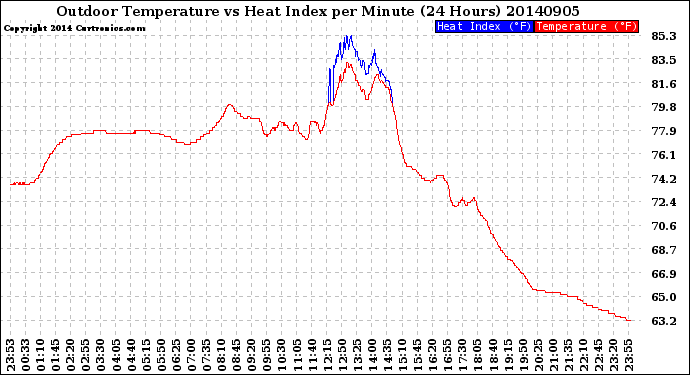 Milwaukee Weather Outdoor Temperature<br>vs Heat Index<br>per Minute<br>(24 Hours)