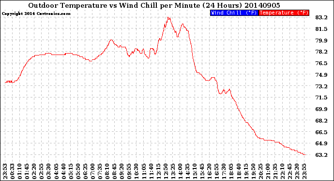 Milwaukee Weather Outdoor Temperature<br>vs Wind Chill<br>per Minute<br>(24 Hours)